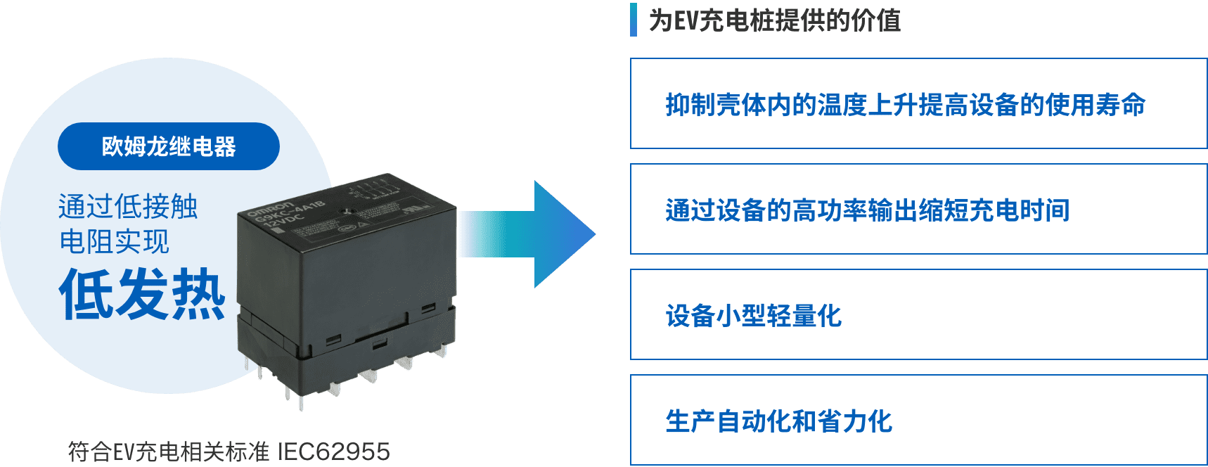 歐姆龍繼電器：通過低接觸電阻實(shí)現(xiàn)低發(fā)熱 => 為EV充電樁提供的價(jià)值：（抑制殼體內(nèi)的溫度上升提高設(shè)備的使用壽命、通過設(shè)備的高功率輸出縮短充電時(shí)間、設(shè)備小型輕量化、生產(chǎn)自動(dòng)化和省力化）符合EV充電相關(guān)標(biāo)準(zhǔn) IEC62955